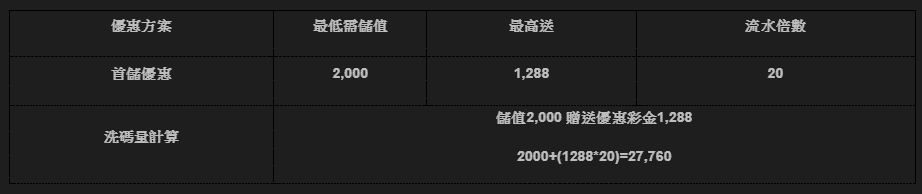 tz首存，首存通常是娛樂城最棒的優惠